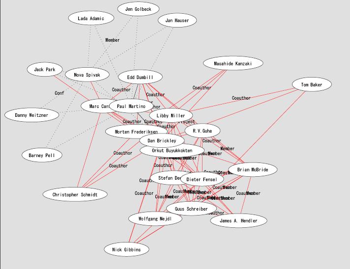 Figure 2: Social Network of FOAF workshop members.