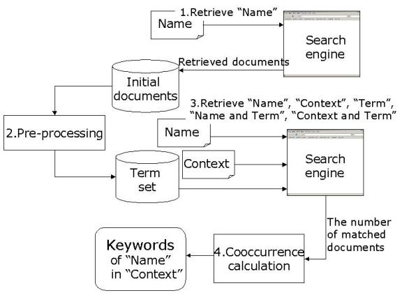 Figure 1:Procedure of the Keyword Extraction.