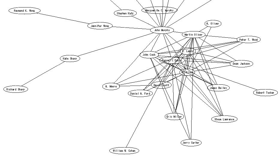 Figure 1: Social Network of Contributors in WWW2002.