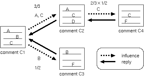 The process of diffusing influence